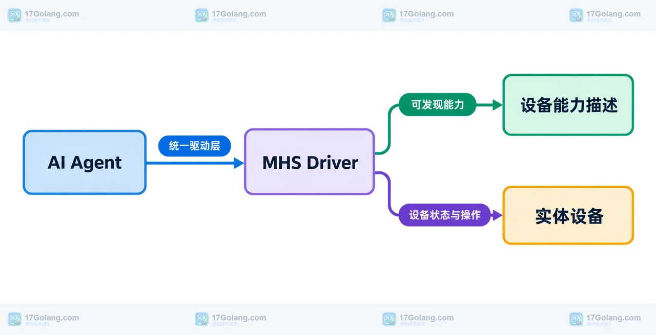 AI Agent 接入实体设备前，Model Hardware Standard 解决哪些安全边界