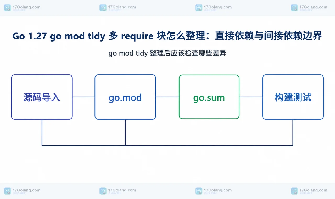 Go 1.27 go mod tidy 多 require 块怎么整理：直接依赖与间接依赖边界