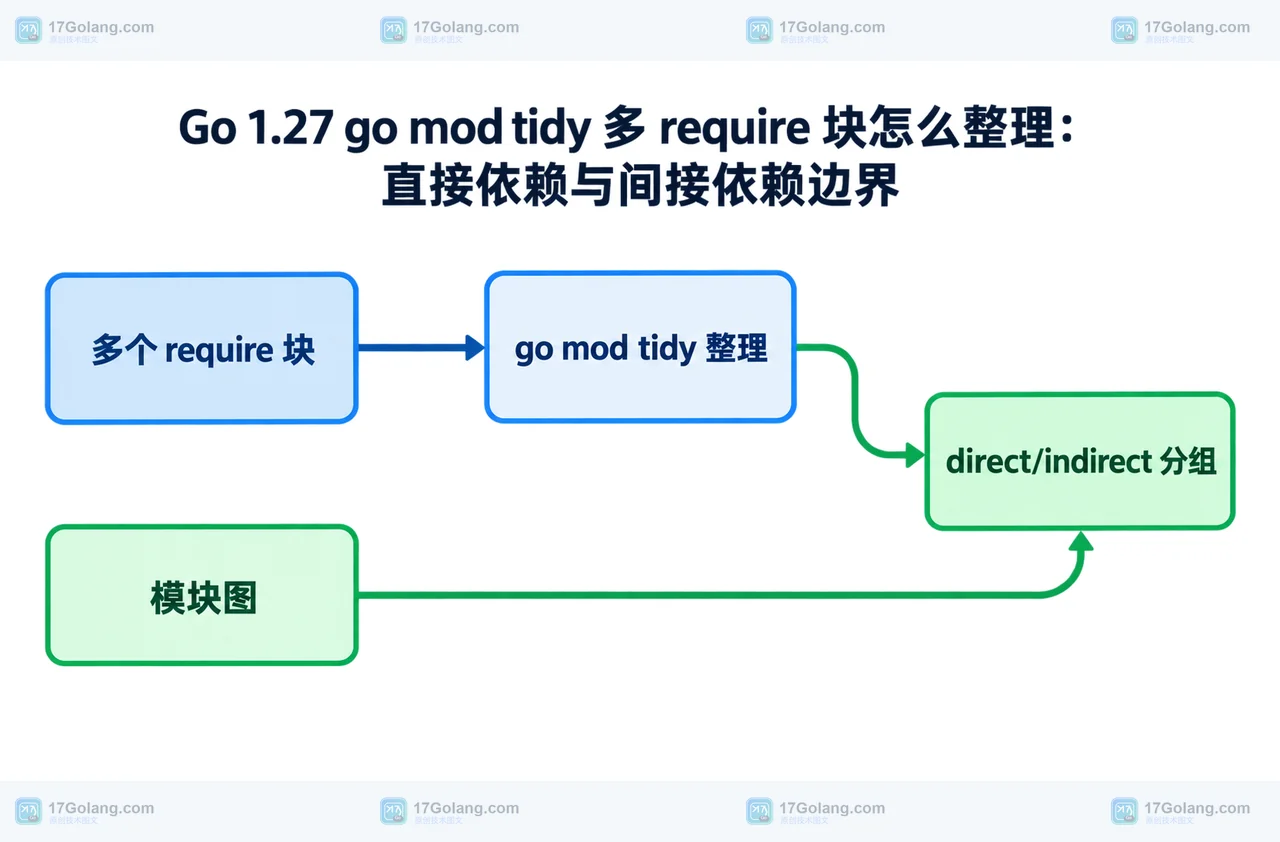 Go 1.27 go.mod 中直接依赖块、间接依赖块与模块图的静态关系框图