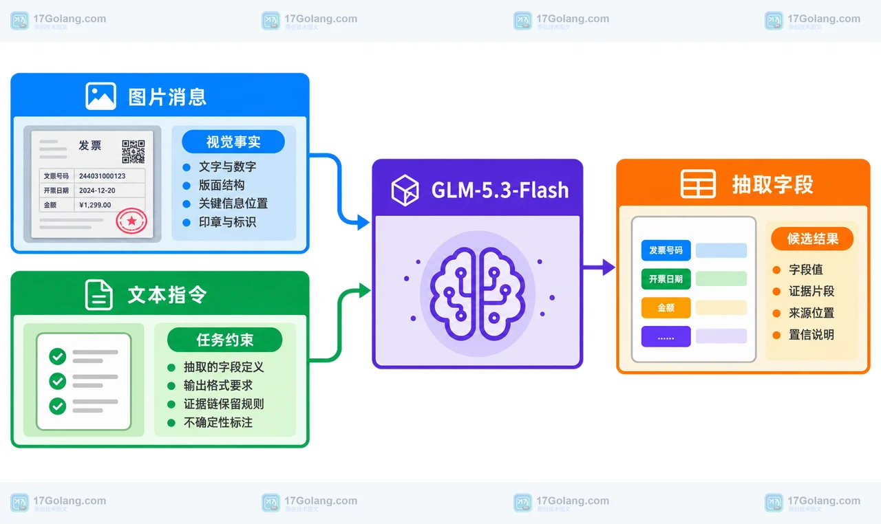GLM-5.3-Flash 做结构化抽取时怎么留住证据链：从图文输入到字段校验