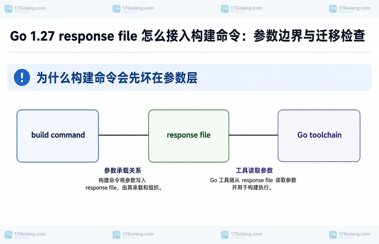 Go 1.27 response file 怎么接入构建命令：参数边界与迁移检查