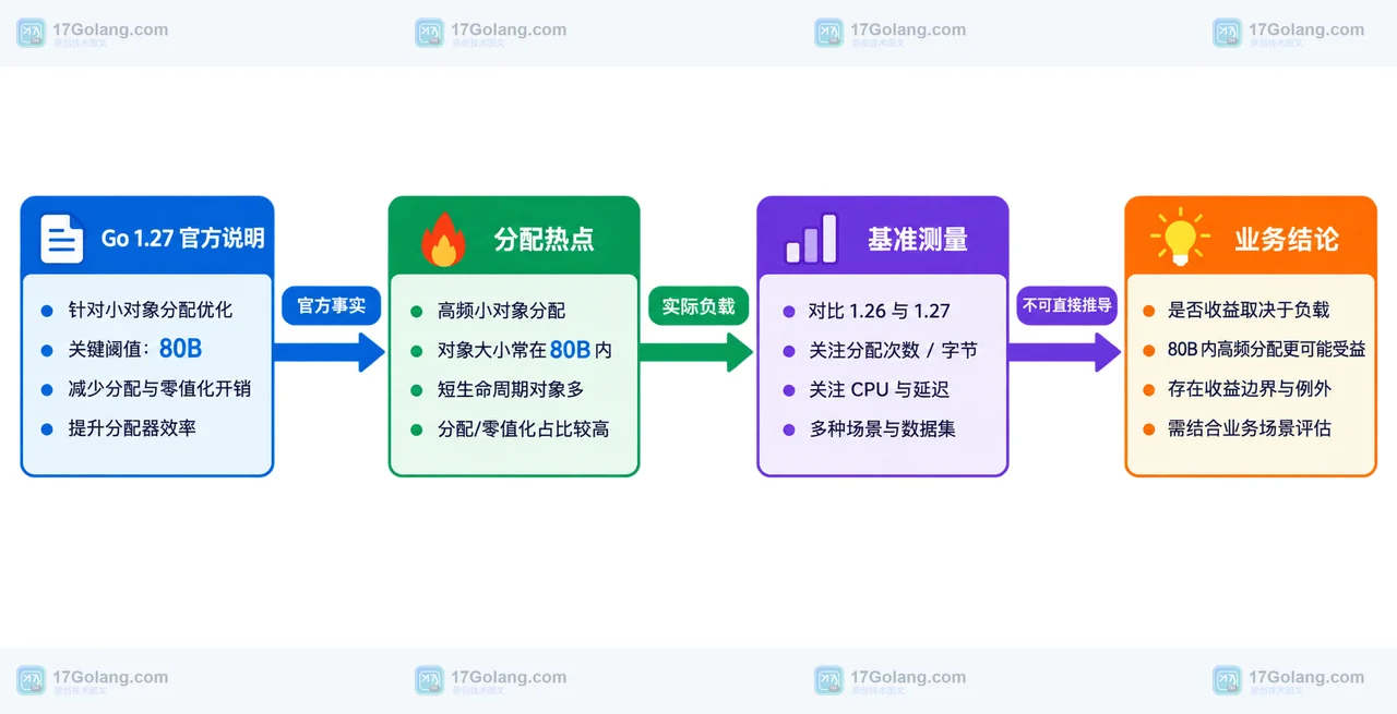 Go 1.27 官方说明、分配热点、基准测量与业务结论之间的静态关系框图