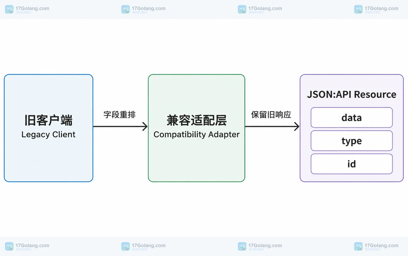Laravel 13 JSON API 资源怎么迁移：响应结构与客户端兼容边界