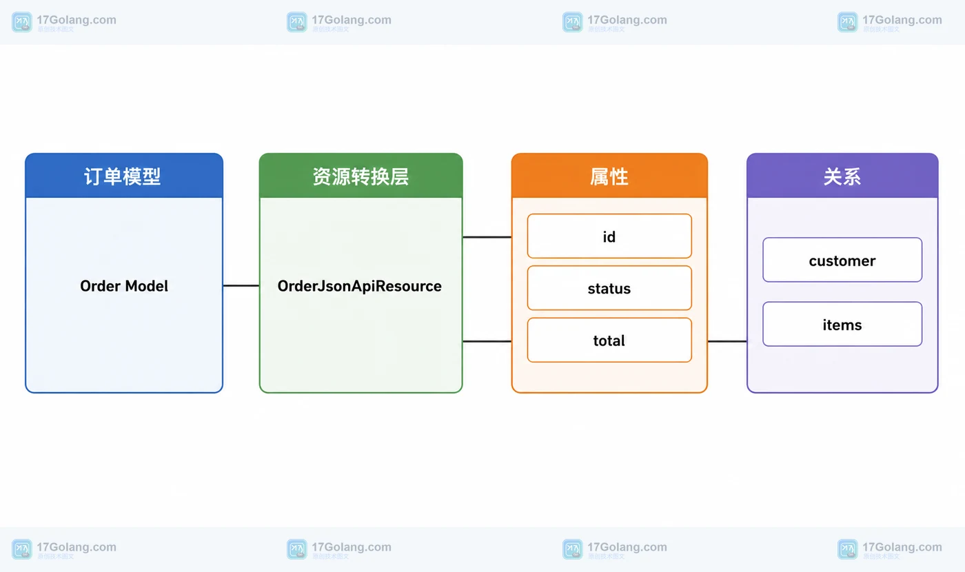 订单模型、JSON API 资源转换层、属性和关系之间的静态结构框图