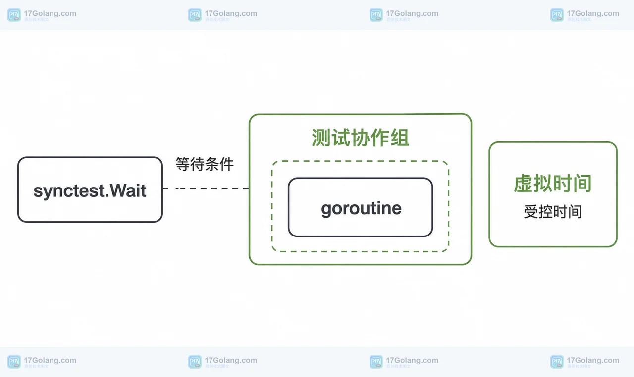 Go 1.27 testing/synctest Sleep 怎么理解：时间推进与等待边界