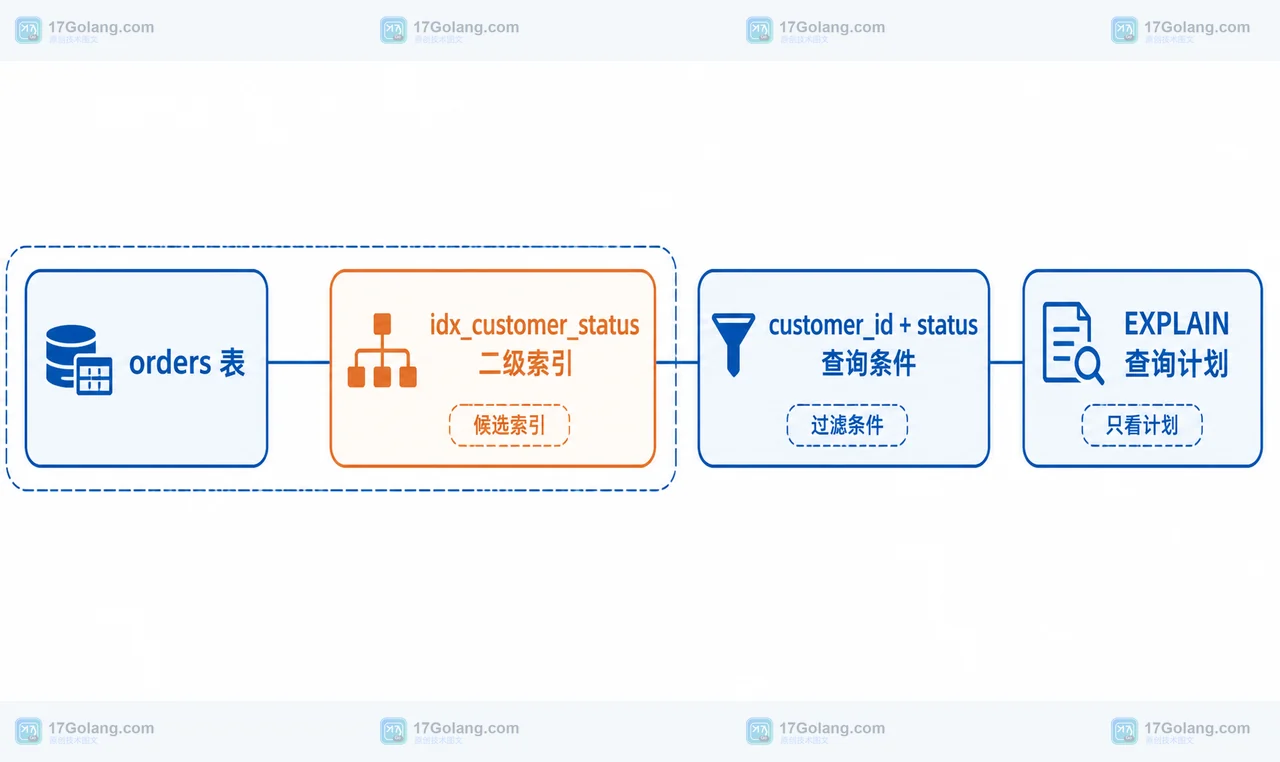MySQL 8.4 隐藏索引怎么试：不删索引也能验证查询计划