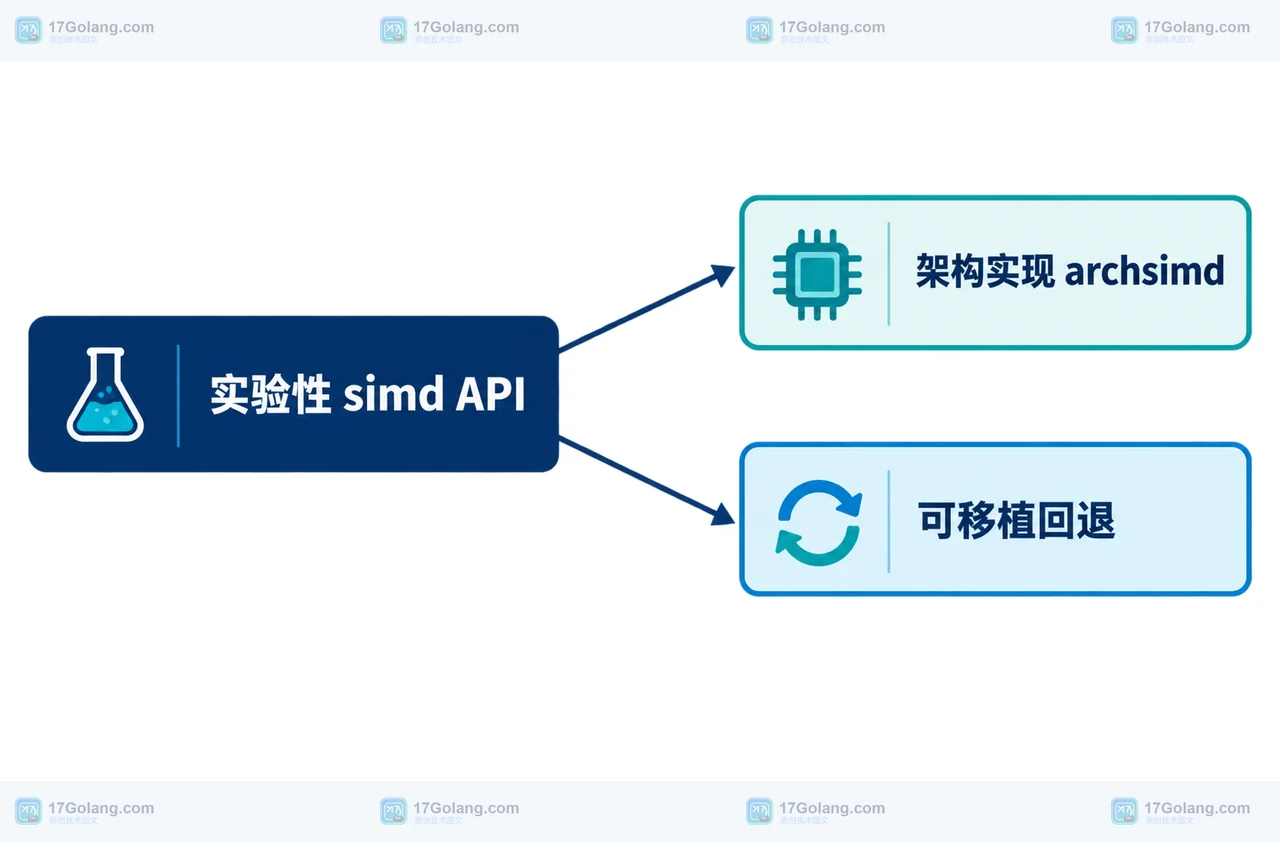 Go 1.27 simd 包能不能直接上生产：实验性 API 与架构条件边界