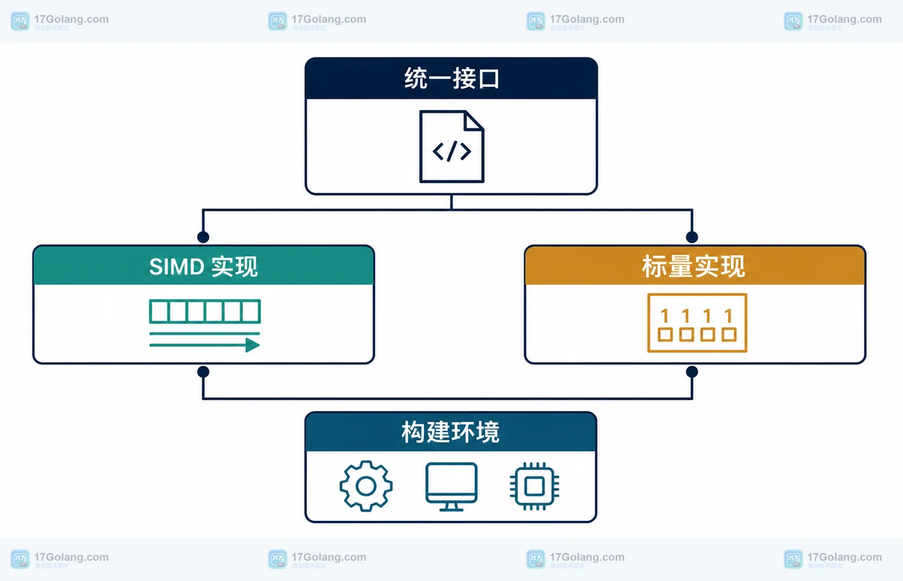 Go SIMD 生产接入中 Matcher 接口、SIMD 实现、标量实现与构建环境的依赖关系