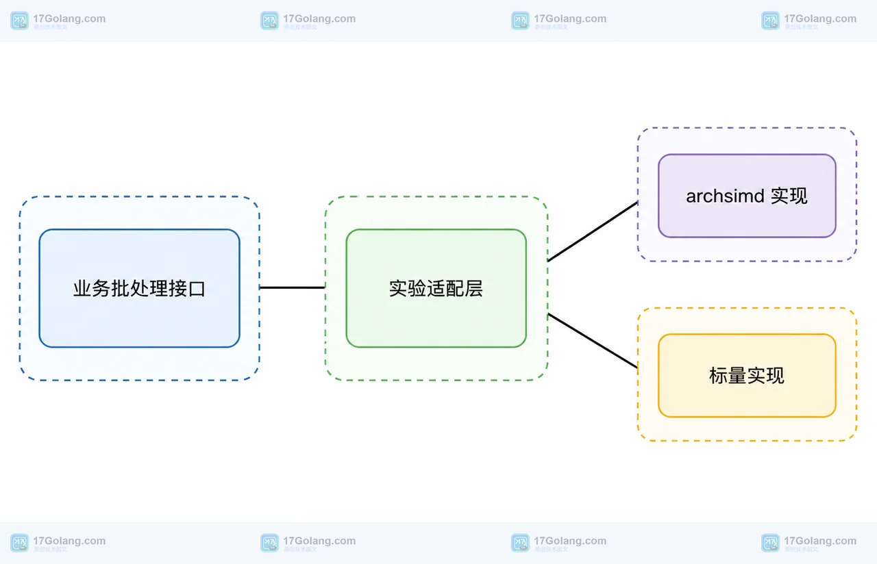 Go 1.27 simd 包适合什么场景：实验性 API 与架构条件