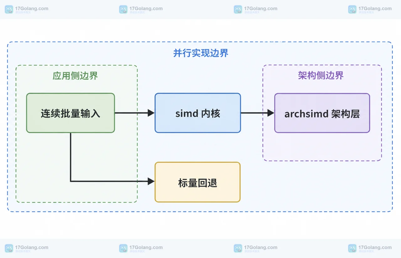 Go 1.27 simd 与 archsimd 处理连续批量数据并保留标量回退的静态结构框图