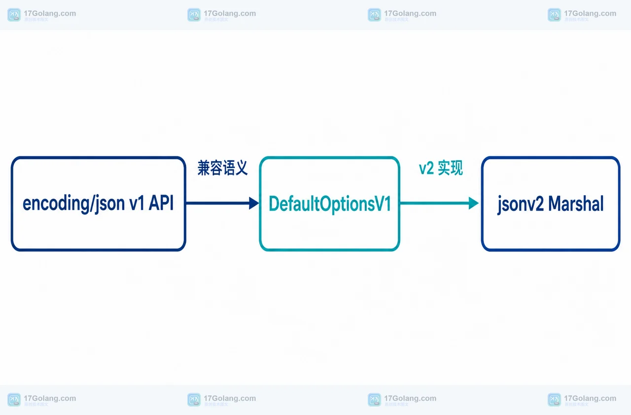 Go 1.27 JSON v1 与 v2 渐进切换：Options 如何控制兼容语义