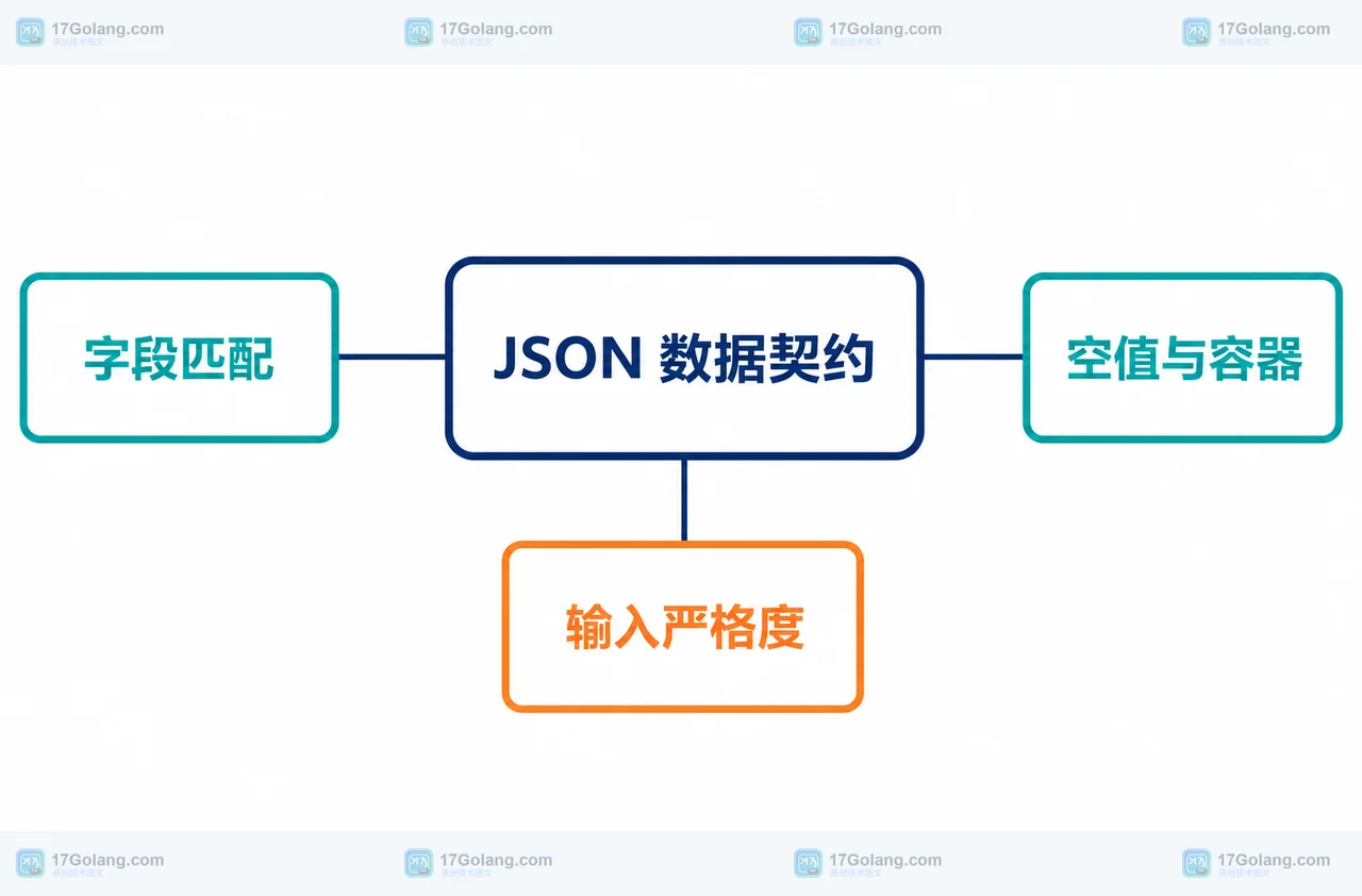 Go 1.27 JSON 数据契约与字段匹配、空值与容器、输入严格度三类迁移边界