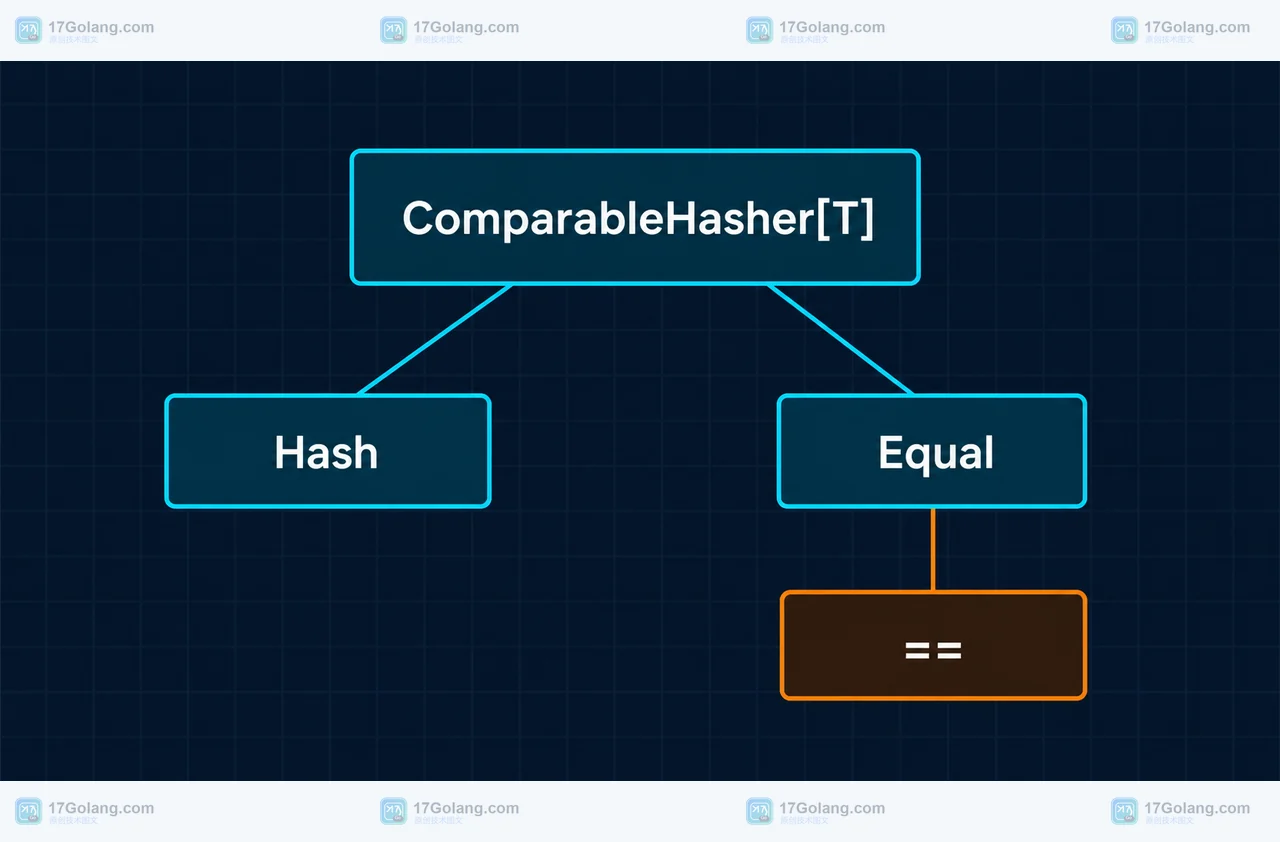 Go 1.27 hash/maphash ComparableHasher 什么时候够用：相等性与哈希契约