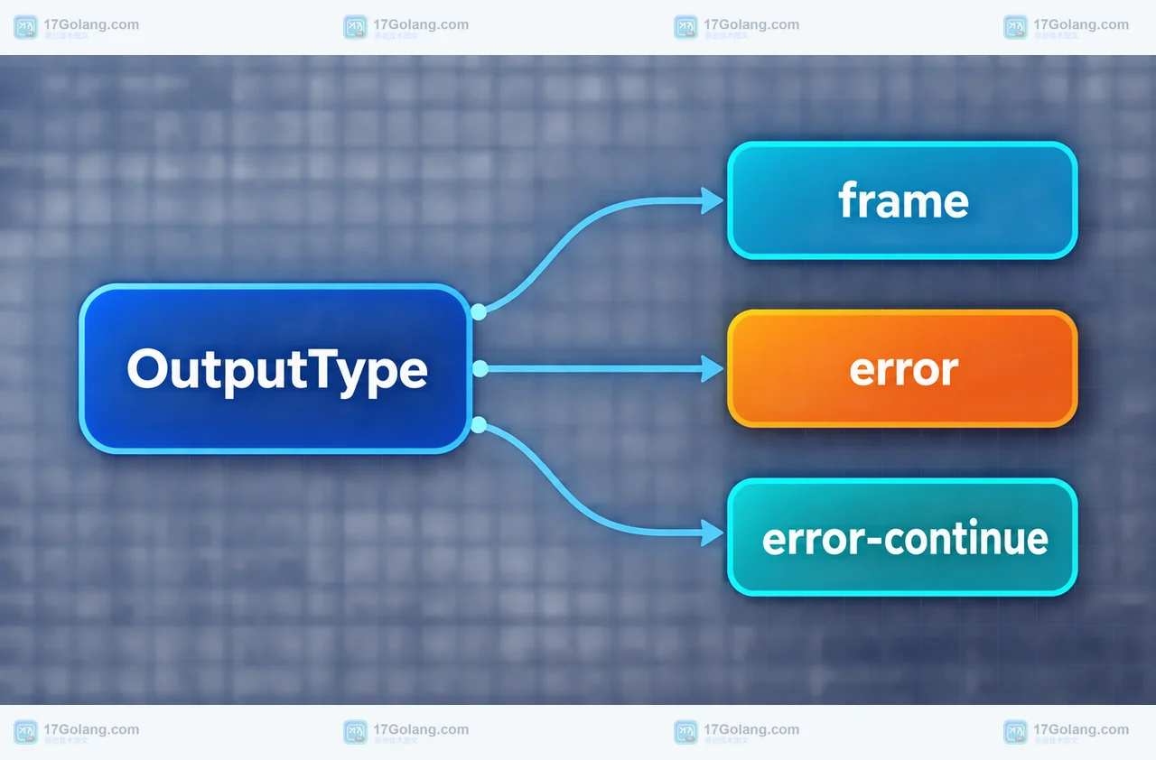 Go 1.27 go test -json OutputType 怎么解析：区分错误、续行与帧