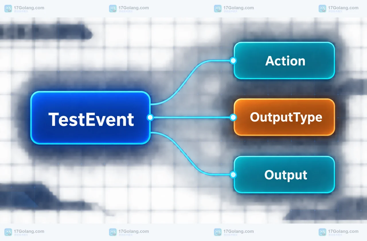 Go test2json TestEvent 与 Action、OutputType、Output 字段关系框图
