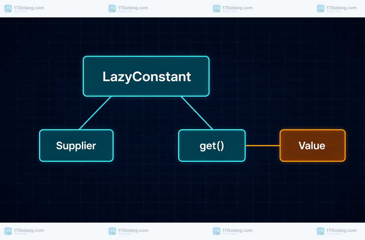 JDK 26 LazyConstant 怎么替代双重检查锁：初始化失败与重试边界