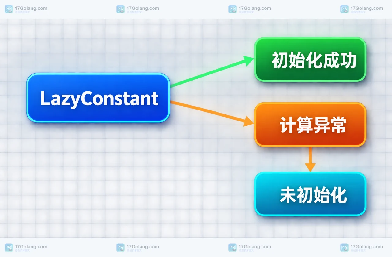 JDK 26 LazyConstant 与初始化成功、计算异常、未初始化状态关系框图