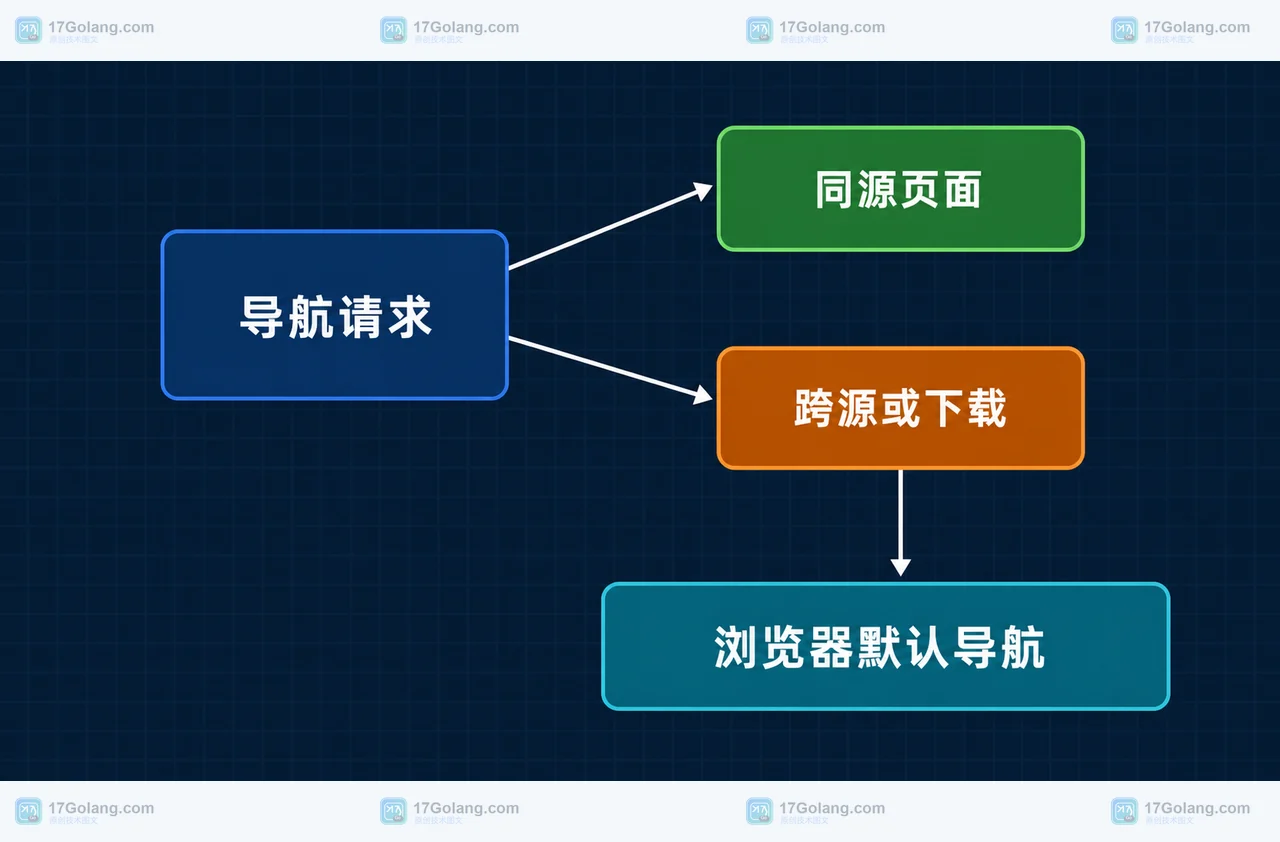 Navigation API 如何统一拦截 SPA 路由：从 History API 迁移的最小方案