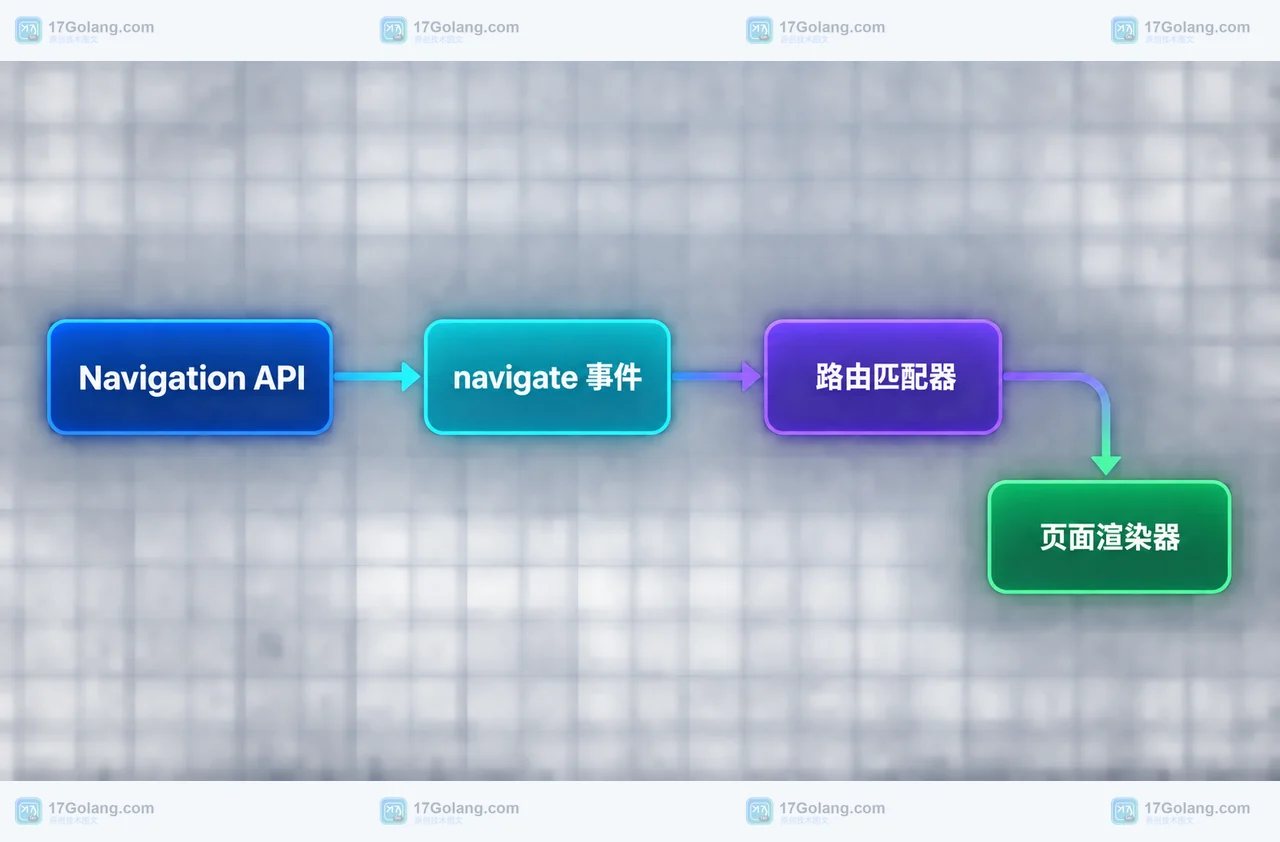 Navigation API 与 navigate 事件、路由匹配器和页面渲染器的组成关系框图