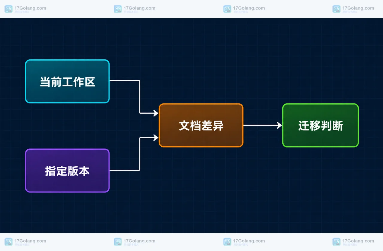 Go 1.27 go doc 支持 package@version：查指定版本 API 时如何避免看错文档