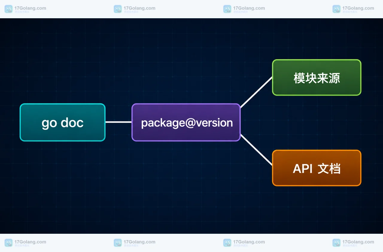 Go 1.27 go doc、package@version、模块来源与 API 文档的组成关系框图