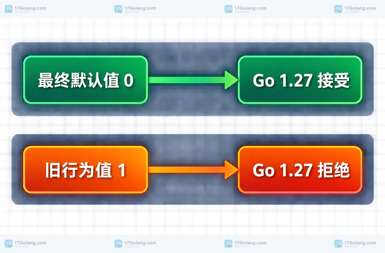 asynctimerchan 最终默认值 0 与旧行为值 1 在 Go 1.27 中的接受边界框图