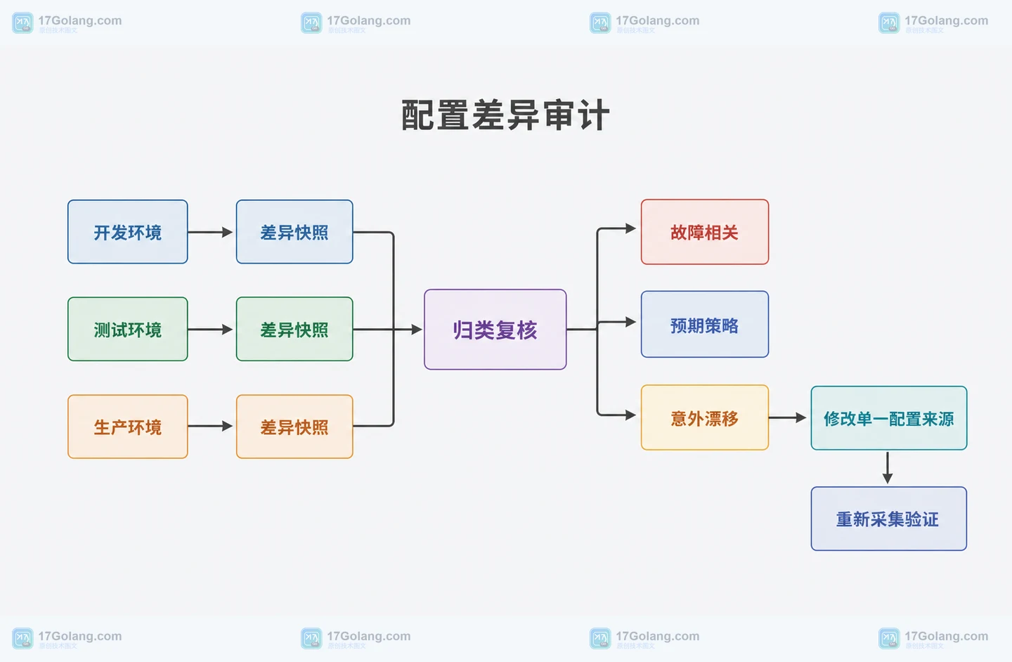 PHP 8.5 的 --ini=diff 怎么用：只看偏离内置默认值的配置