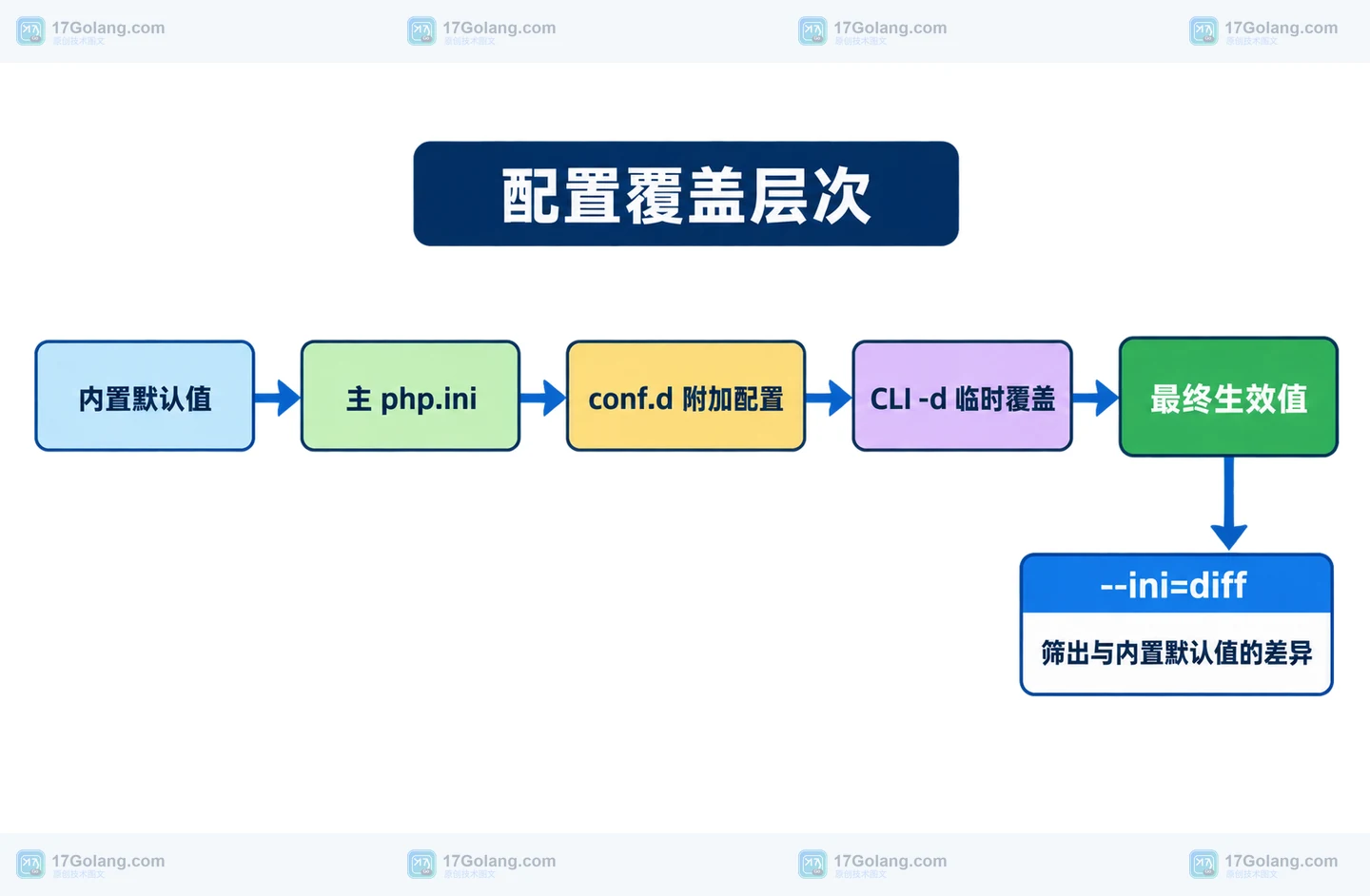 PHP 配置从内置默认值、php.ini、conf.d 到命令行覆盖的静态层次框图