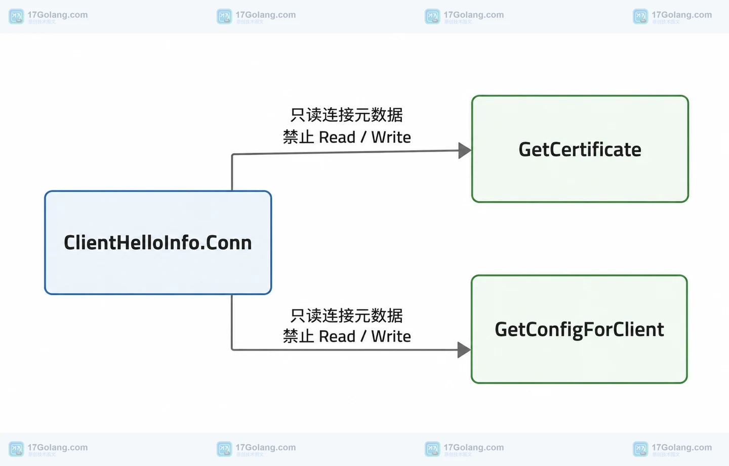 Go 1.27 QUIC 握手如何传入连接信息：ClientHelloInfoConn 解决什么问题