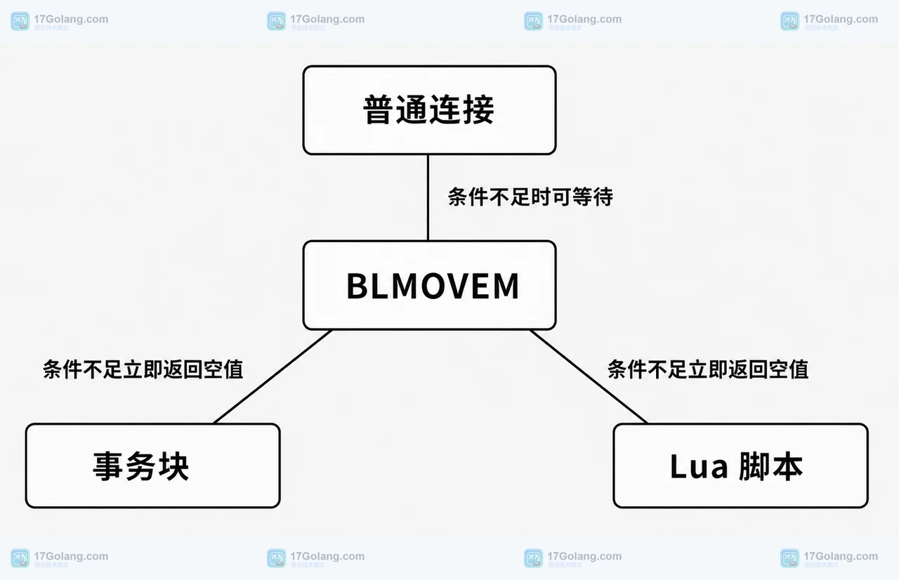 Redis 8.10 BLMOVEM 阻塞搬运后任务仍堆积：批量条件与超时边界怎么排查
