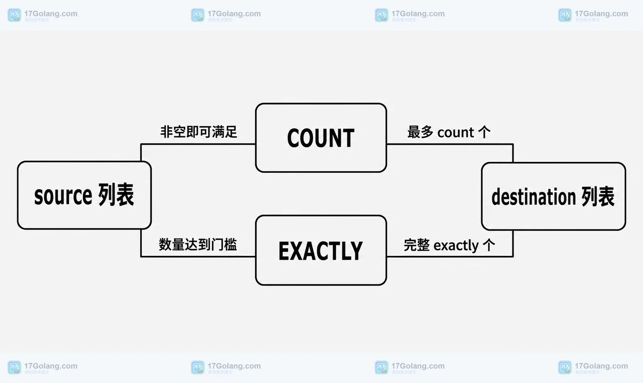 Redis BLMOVEM 中 source 列表与 COUNT、EXACTLY、destination 列表的批量条件关系