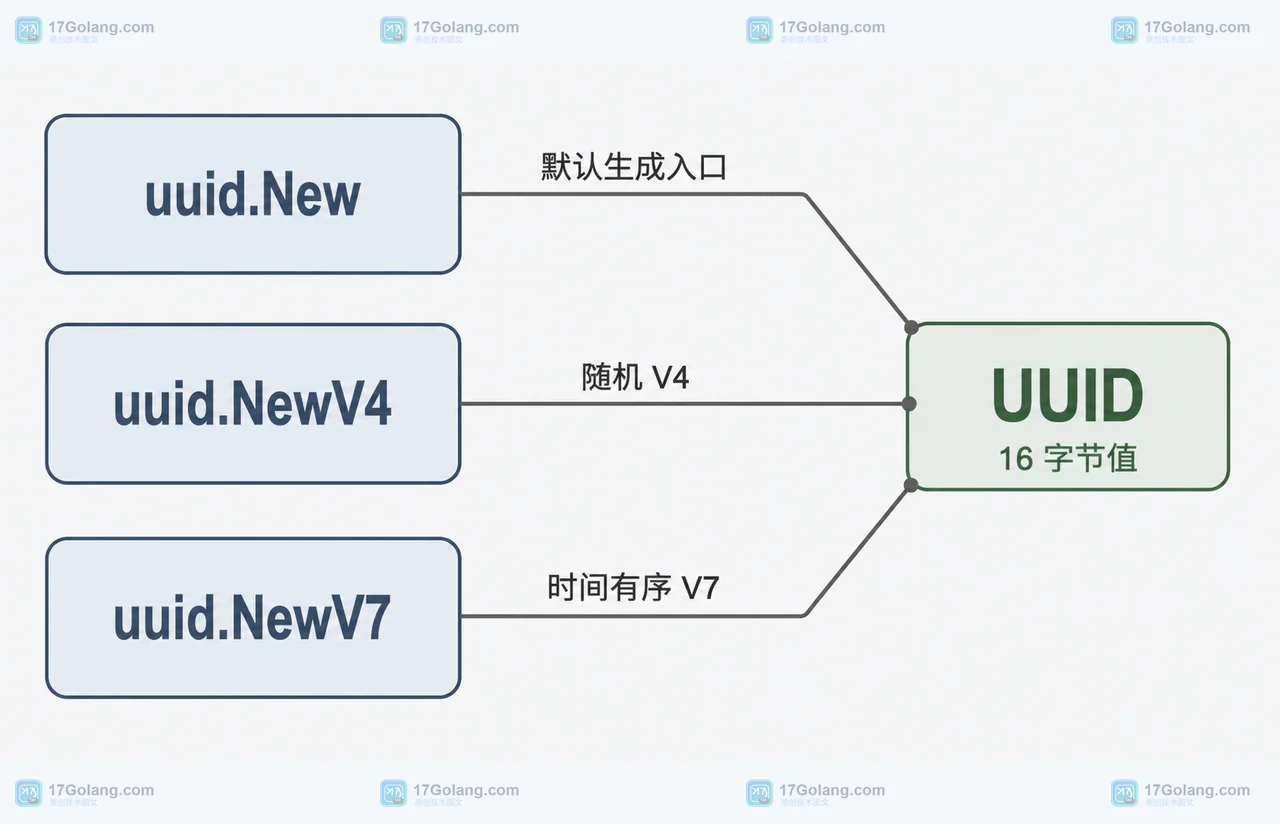 Go 1.27 uuid 包怎么选：标准库生成解析 UUID 的工程边界
