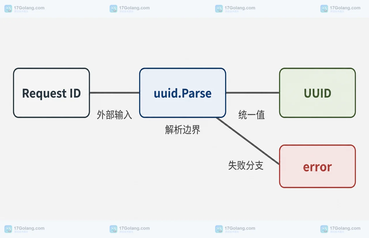 Go 请求 ID 经过 uuid.Parse 后分流到 UUID 或 error 的静态关系图