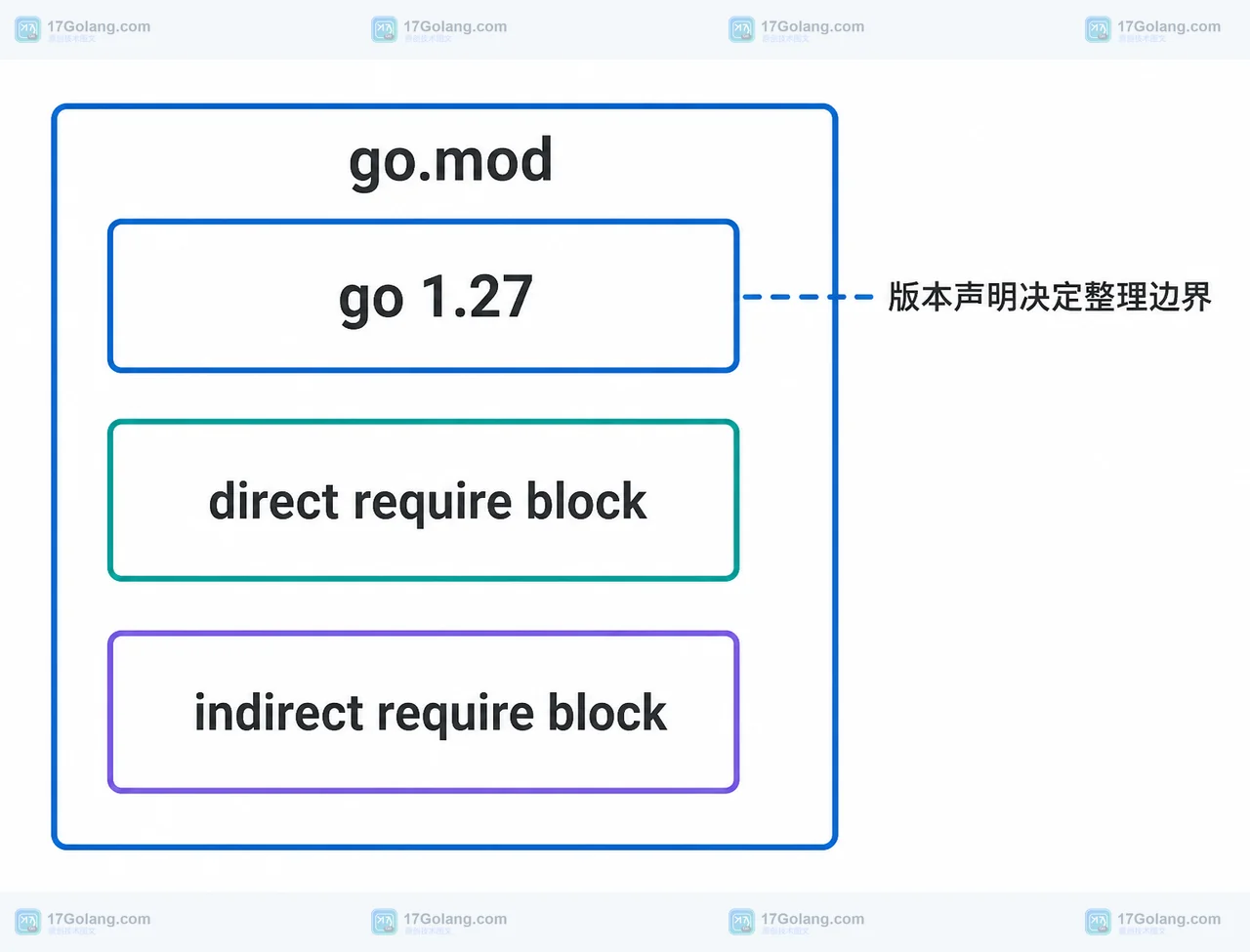 Go 1.27 go.mod 中 go 指令与直接依赖块和间接依赖块的静态结构关系
