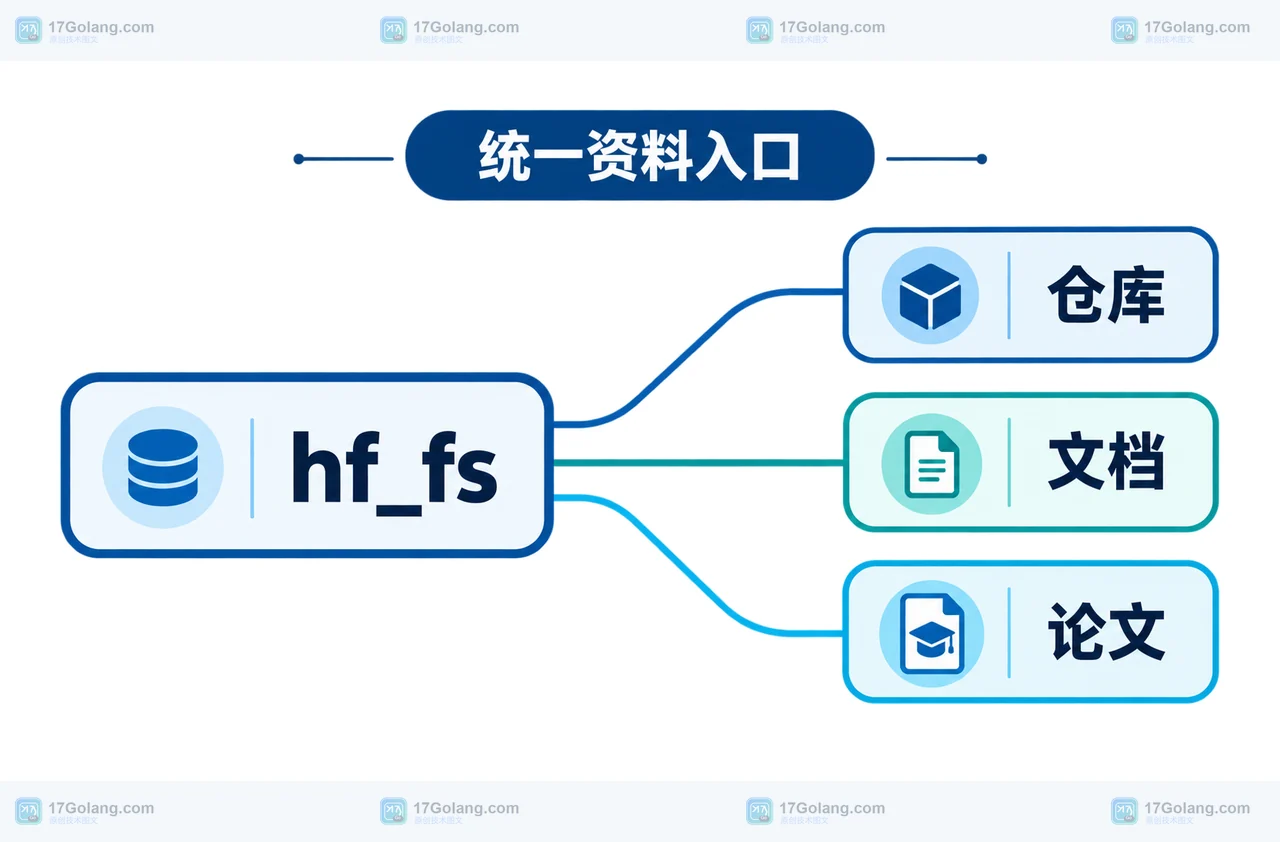 hf_fs MCP 与仓库、文档、论文之间的静态资料入口关系图