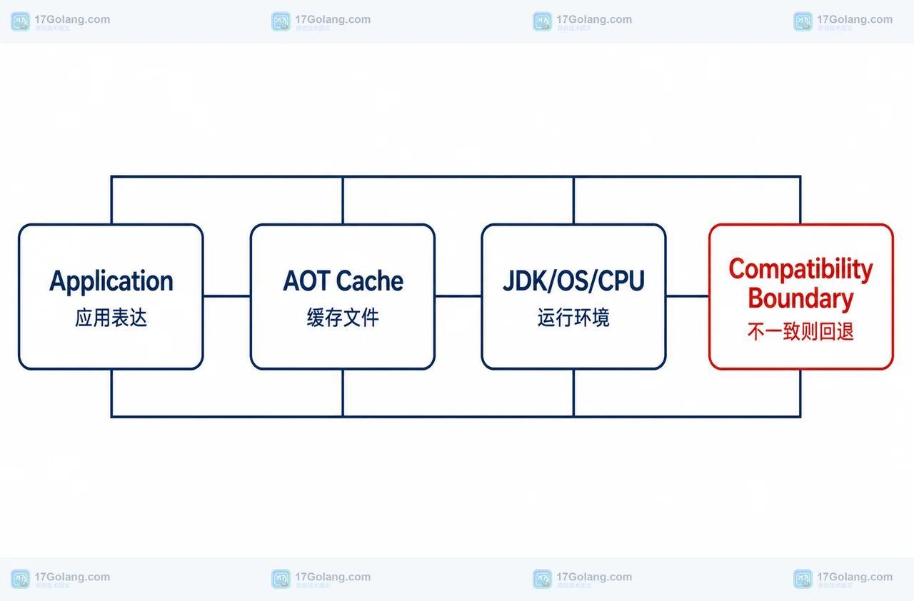 Java 25 AOT 方法画像怎么验收：训练运行、缓存生成与生产边界