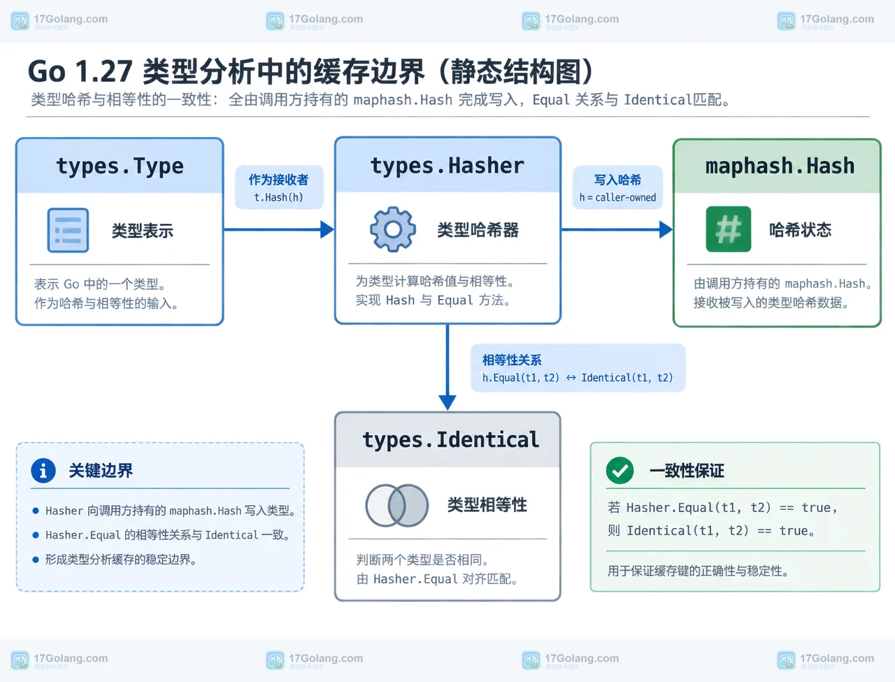 Go 1.27 go/types Hasher 怎么用：类型相等、标签忽略与缓存键边界