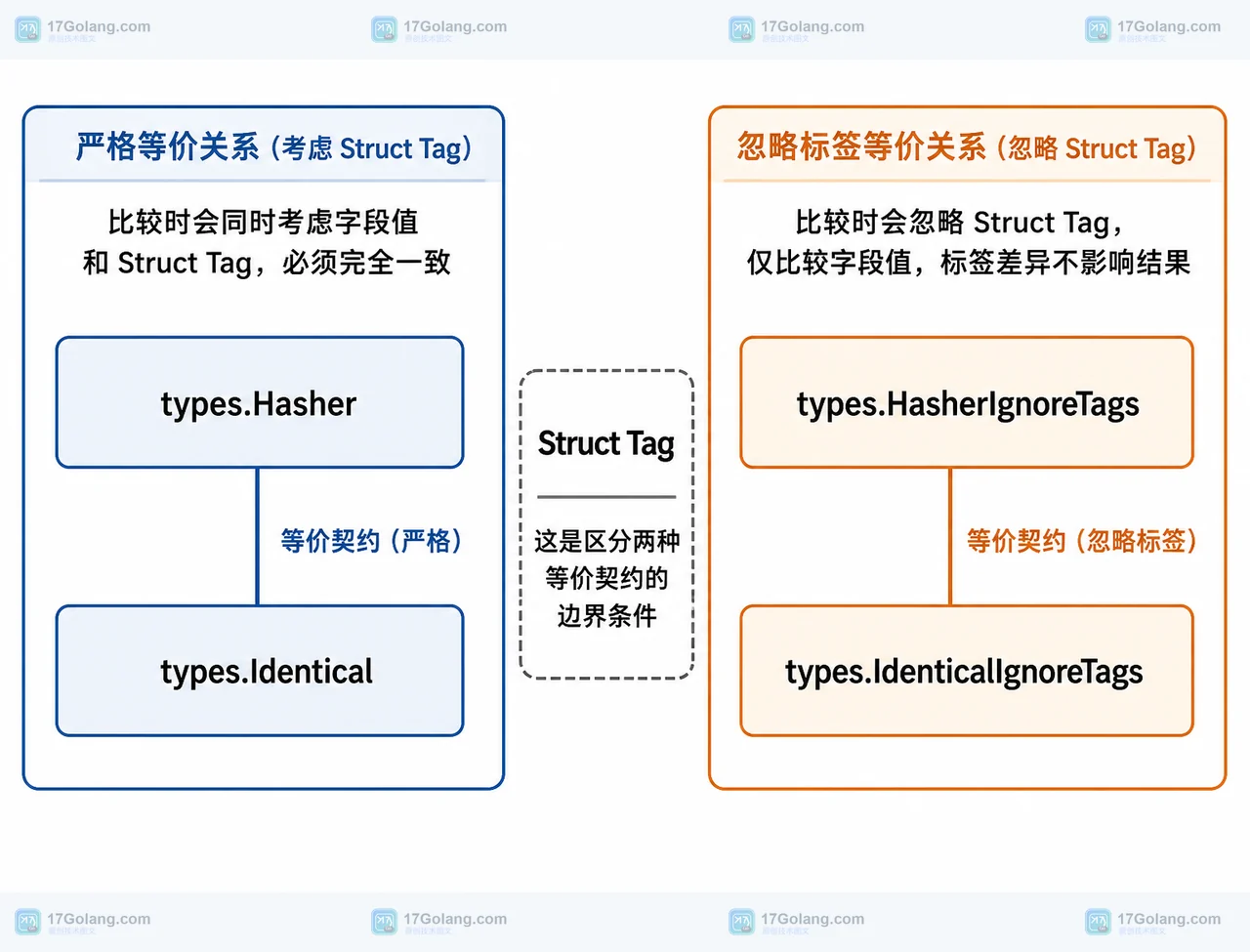 Go 1.27 Hasher 与 HasherIgnoreTags 分别对应 Identical 和 IdenticalIgnoreTags 的结构体标签边界图