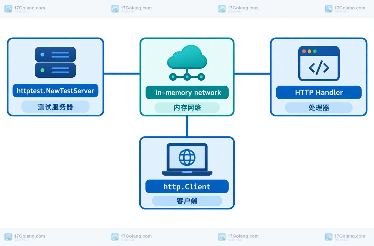 Go 1.27 httptest.NewTestServer 怎么接 synctest：内存测试网络的适用范围