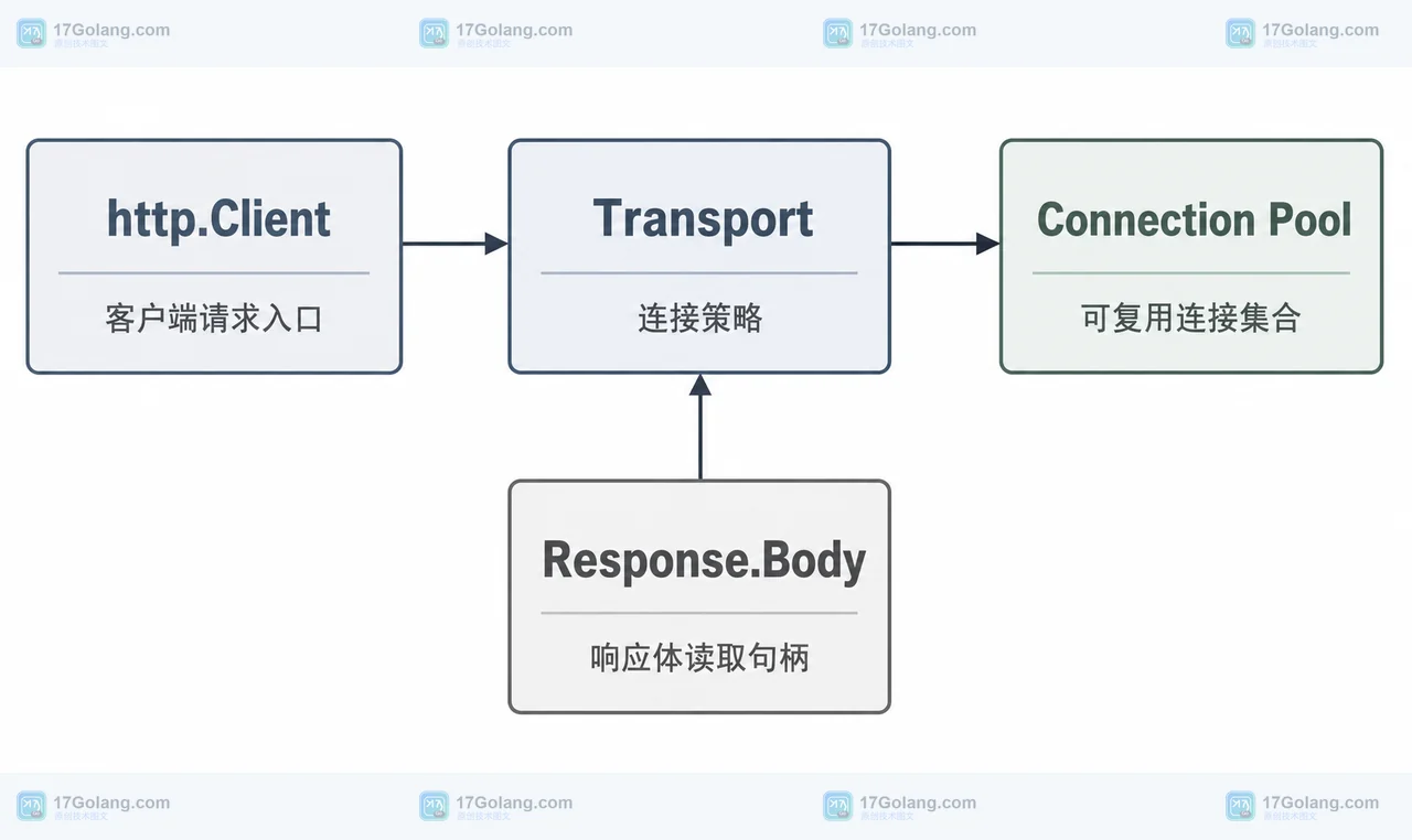 Go 1.27 http.Response.Body 关闭会自动排空什么：连接复用与异常边界