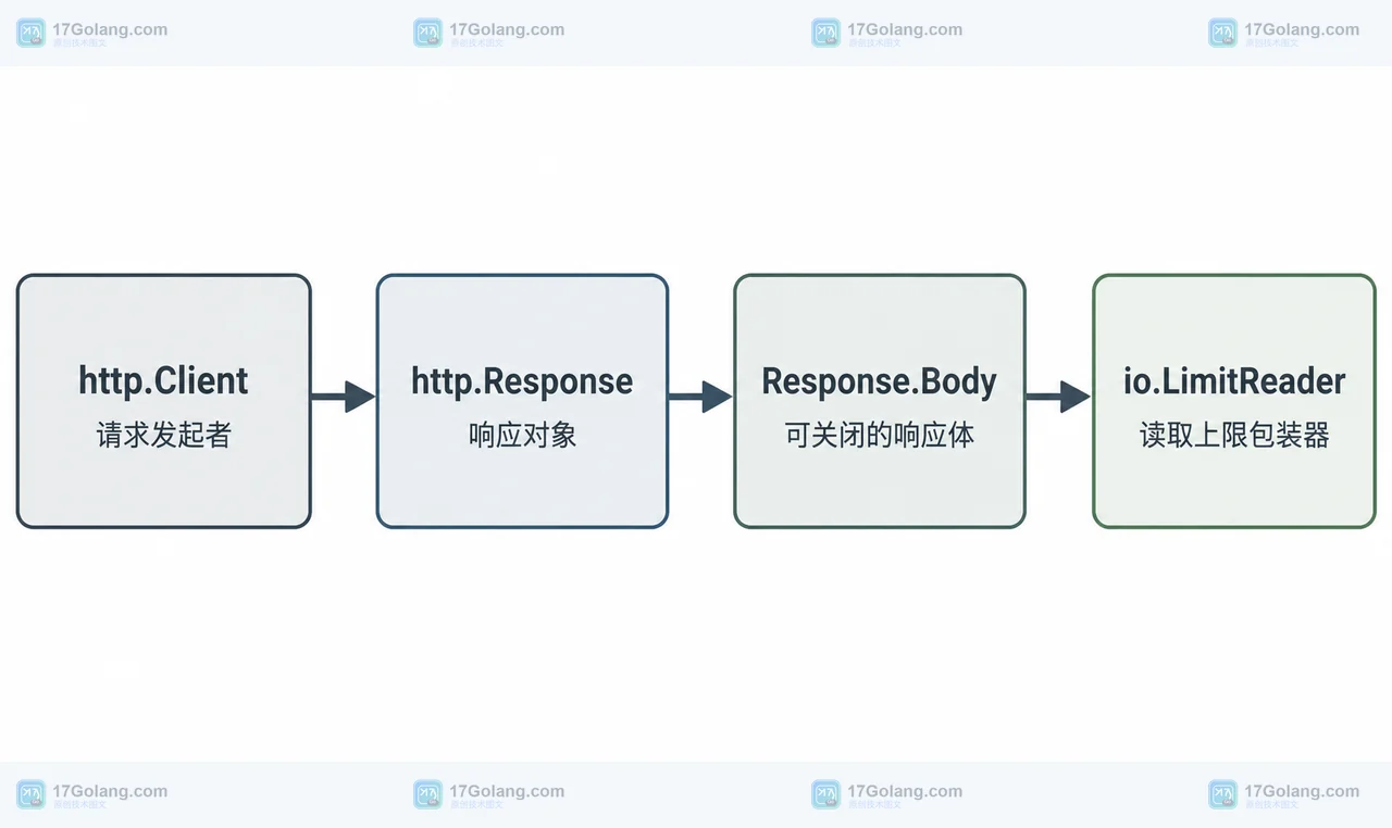 http.Client、http.Response、Response.Body 与 io.LimitReader 的静态结构关系