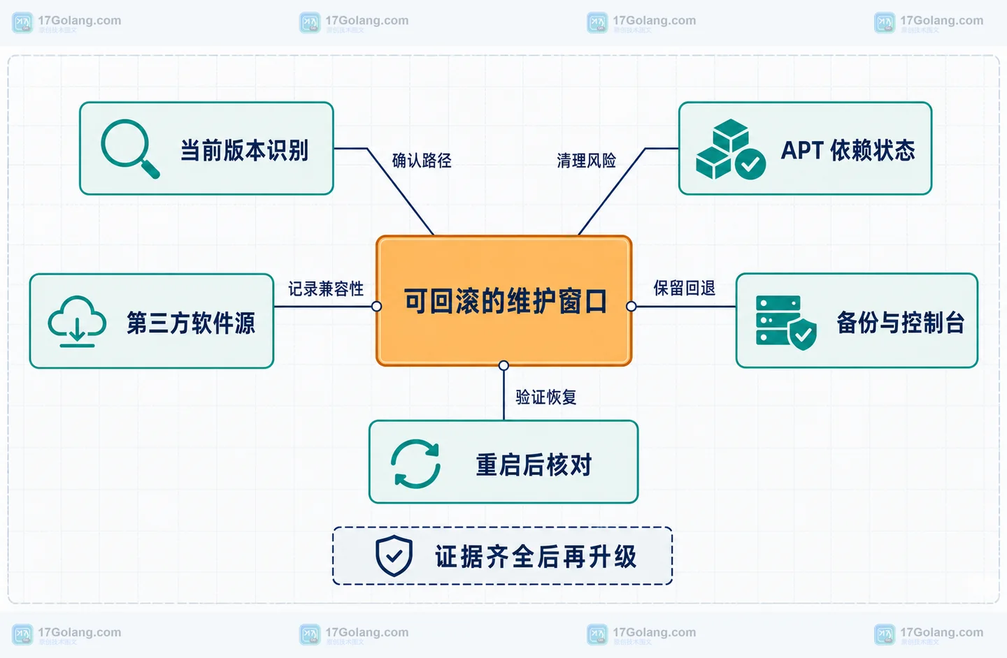 Ubuntu 26.04.1 LTS 升级前，旧版本服务器要先检查哪些条件