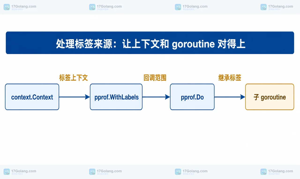 Go 1.27 崩溃堆栈为什么多了 goroutine 标签：tracebacklabels 的取舍