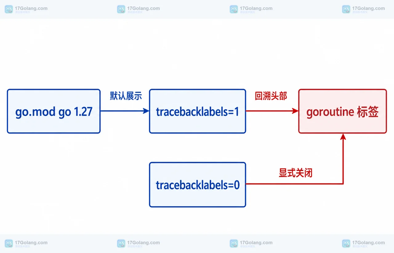 Go 1.27 go.mod 版本、traceback goroutine 标签与 tracebacklabels=0 的静态关系图