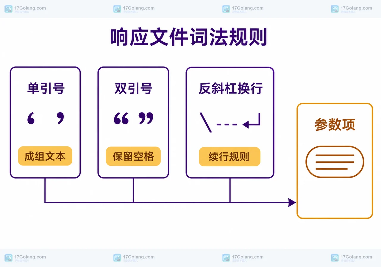 Go 1.27 响应文件中的单引号、双引号和反斜杠换行静态规则框图