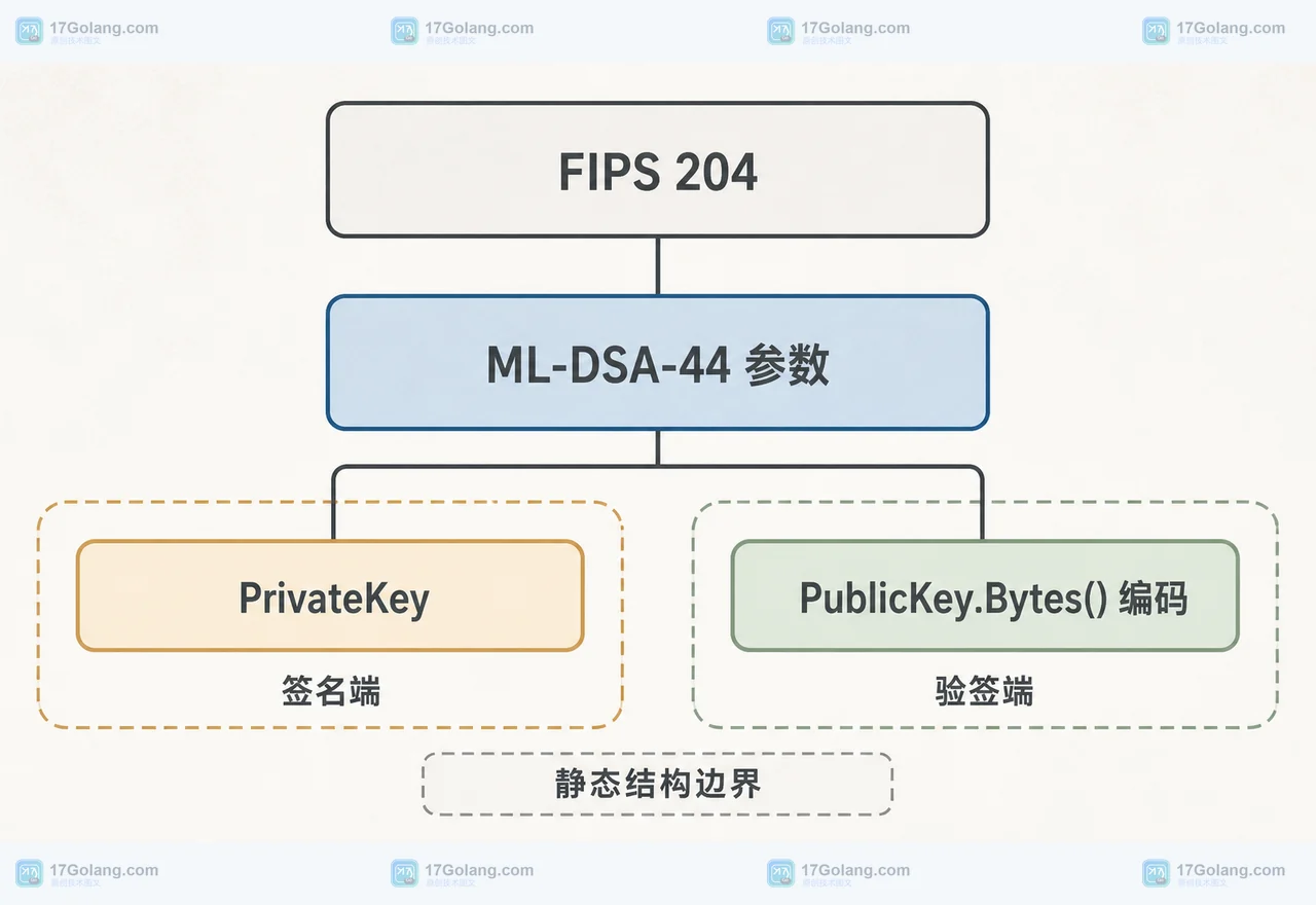 Go 1.27 crypto/mldsa 如何生成 ML-DSA 密钥：FIPS 204 与签名接口边界