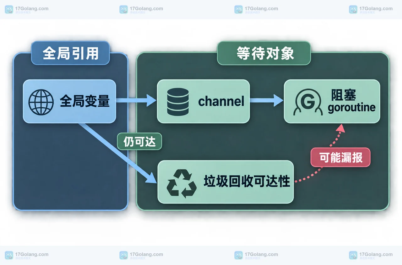 Go 1.27 goroutineleak 能查出哪些泄漏：全局变量为何会让 profile 漏报