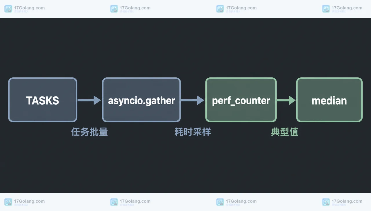Python 3.14 asyncio 任务为何更快：10%–20% 基准如何正确复测