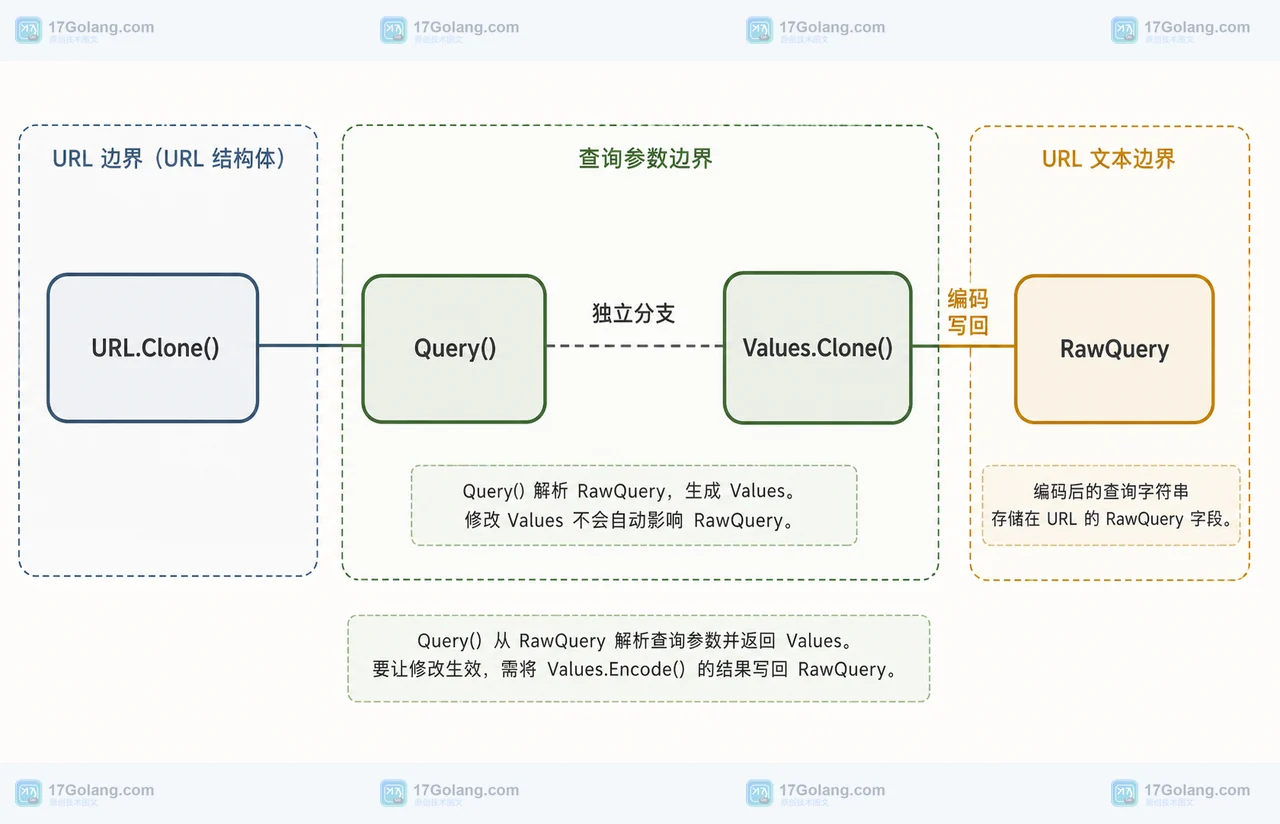 Go 1.27 net/url.Clone 怎么做深拷贝：URL 与 Values 的独立修改边界