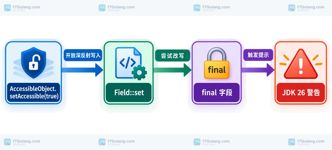 Java 26 反射修改 final 字段出现警告：用 --illegal-final-field-mutation 排查库兼容性